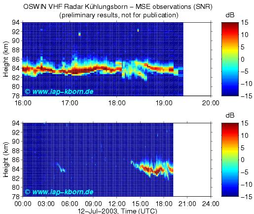 MSE Messung durch
                    VHF Radar